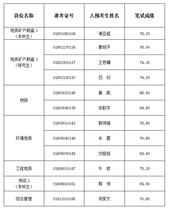 湖北冶金地質研究所（中南冶金地質研究所）2019年度面向社會專項公開招聘面試資格復審人員名單公告