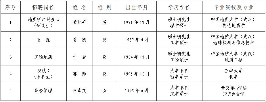 湖北冶金地質(zhì)研究所（中南冶金地質(zhì)研究所） 2019年面向社會(huì)專(zhuān)項(xiàng)公開(kāi)招聘工作人員擬聘人員公示