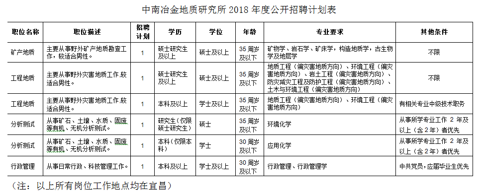 湖北冶金地質(zhì)研究所（中南冶金地質(zhì)研究所）2018年度公開招聘面試資格復審人員名單公告